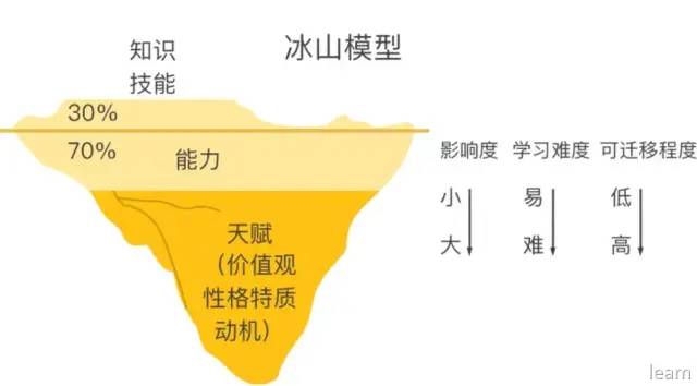 冰山模型：划分个人竞争力的思维模型