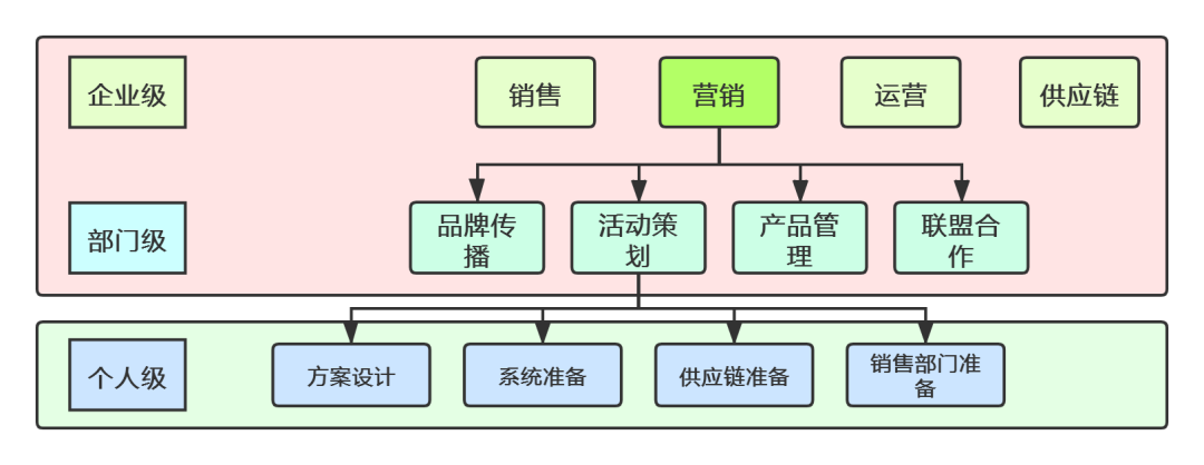 如何理解业务？