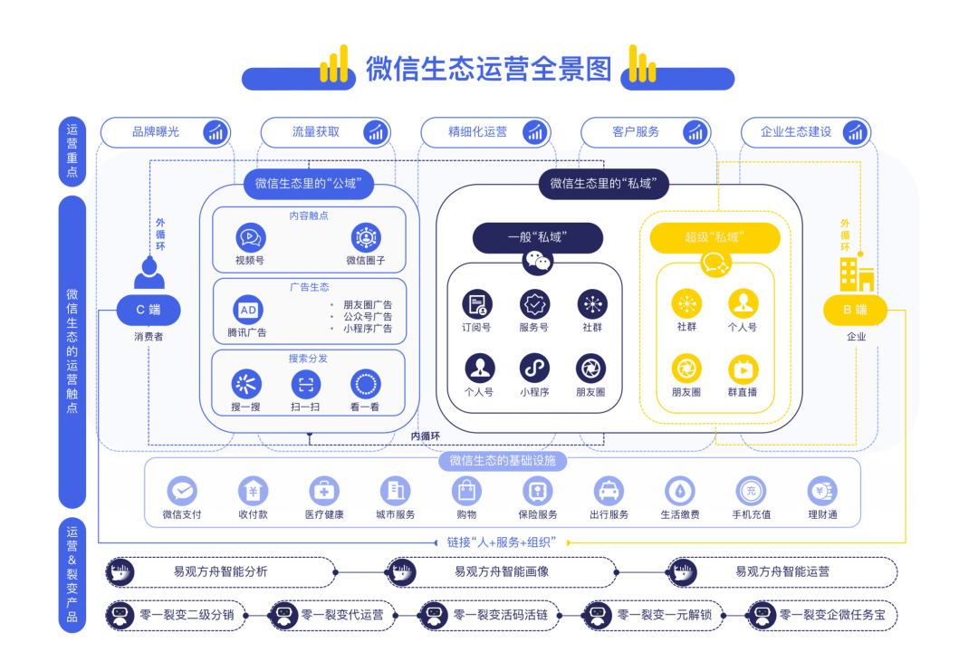 2021微信私域运营实战指南