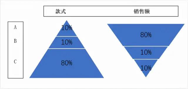 详解3种常用数据分析方法