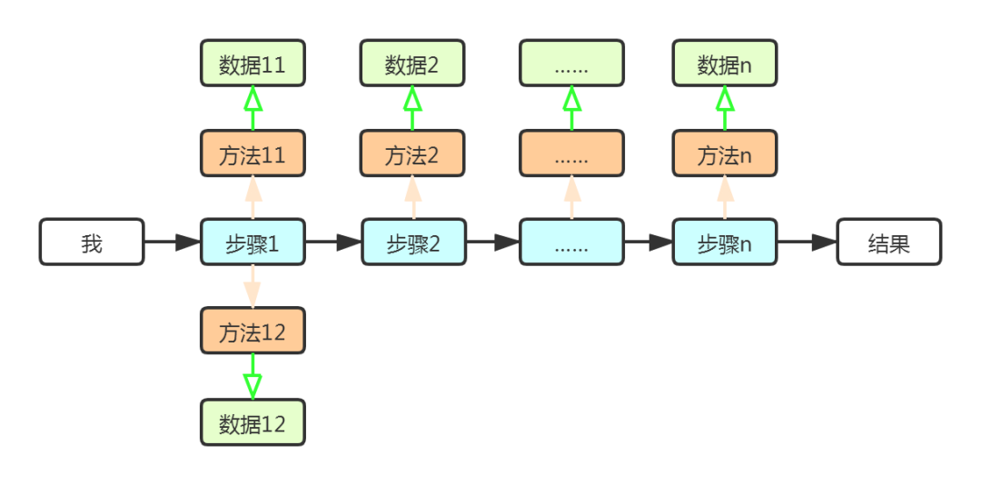 什么是“梳理流程”？