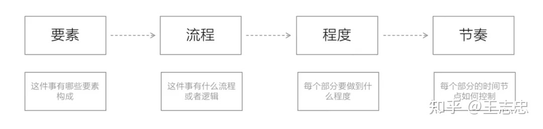 如何搭建个人运营体系，实现认知的持续提升？