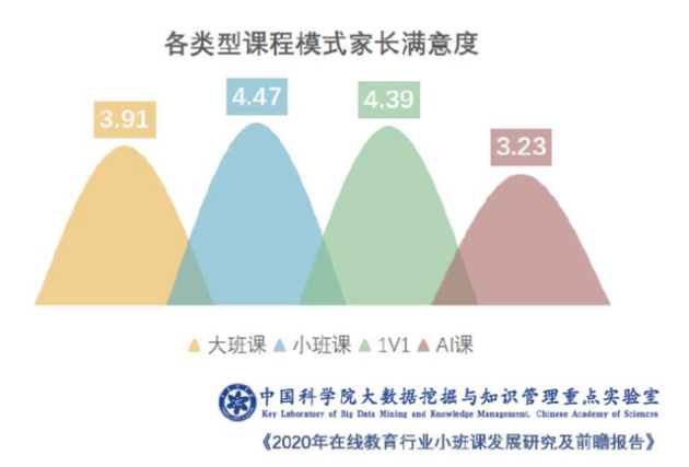 2022年小班课模式进入井喷期，教育机构需高度重视“口碑+运营”