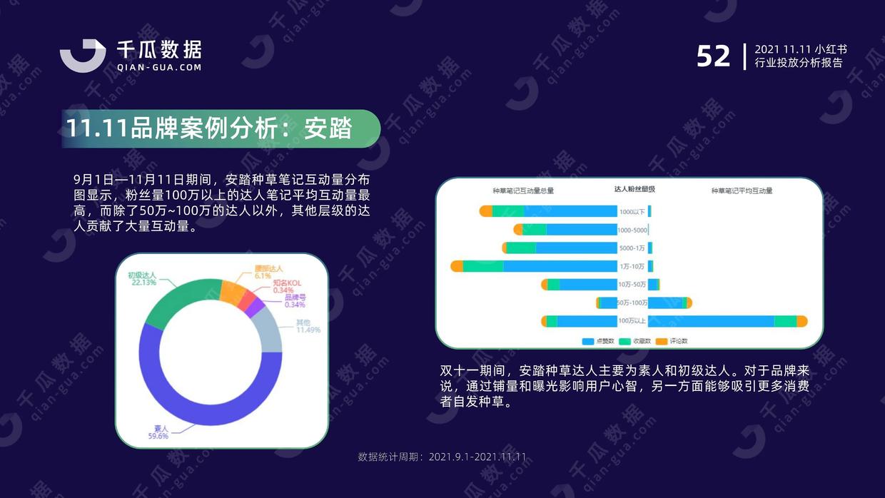 2021年千瓜11.11行业投放分析报告（小红书平台）