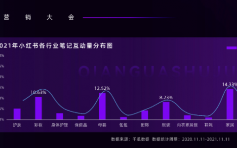 小红书内容营销3.0趋势拆解+新锐品牌增长案例