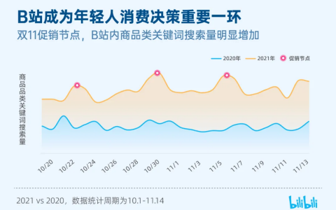 270w活跃UP主的B站，品牌该如何选择？