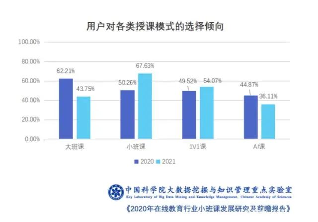 2022年小班课模式进入井喷期，教育机构需高度重视“口碑+运营”