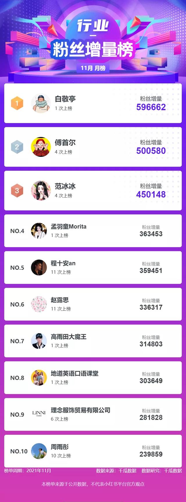 小红书数据分析！11月千瓜品牌机构创作者排行榜（小红书平台）
