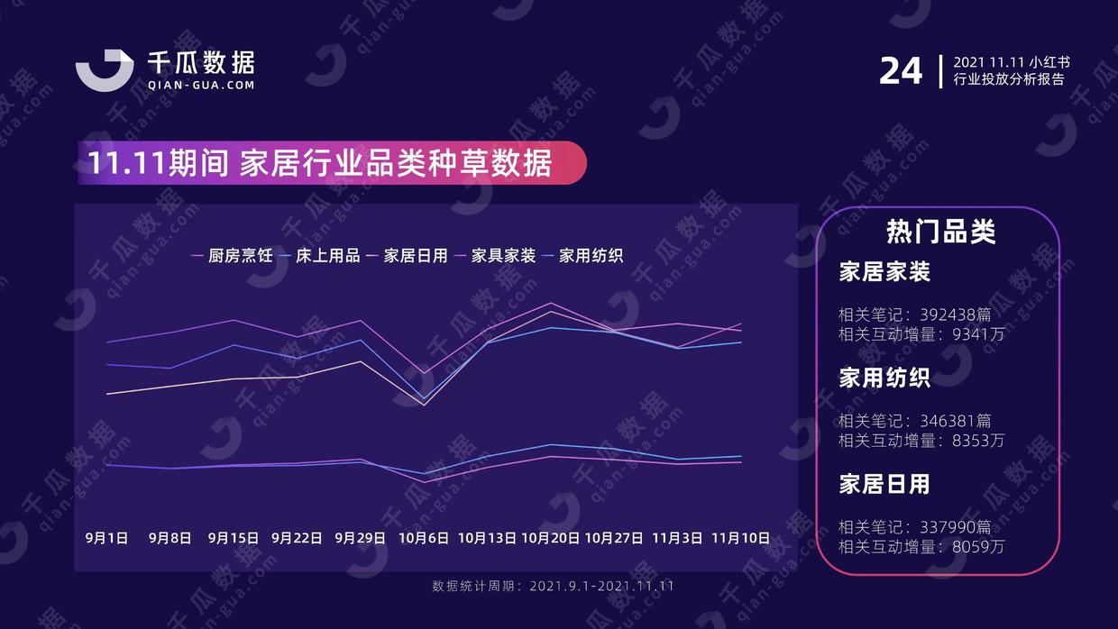 2021年千瓜11.11行业投放分析报告（小红书平台）