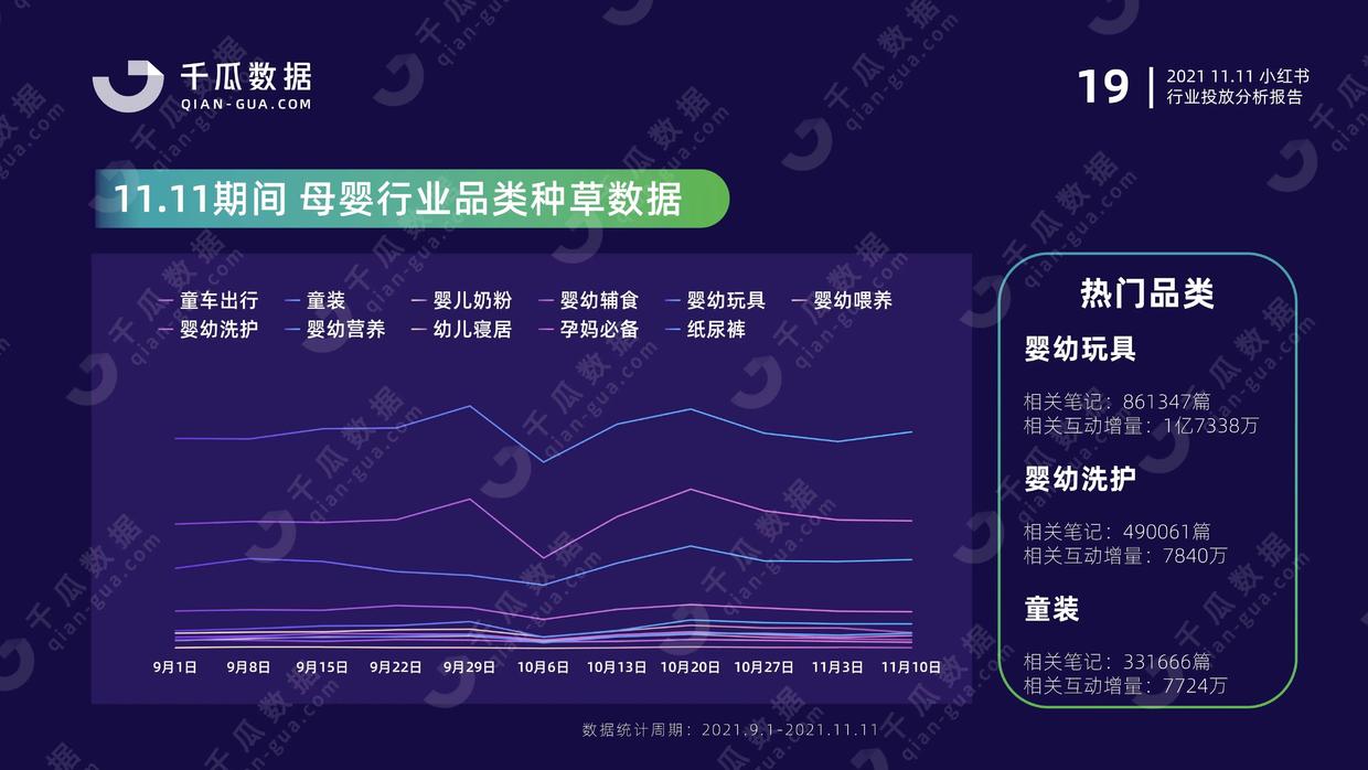 2021年千瓜11.11行业投放分析报告（小红书平台）