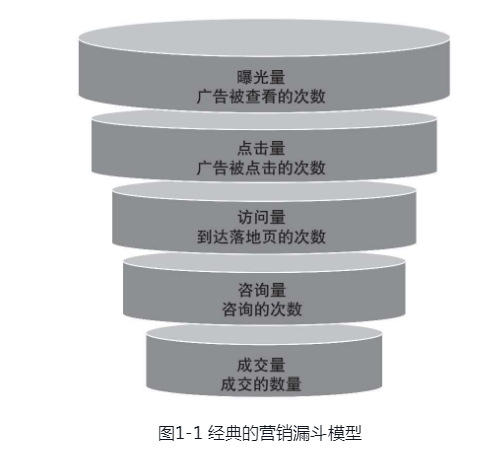 《超级转化率》读书笔记：29张图教你提高转化率