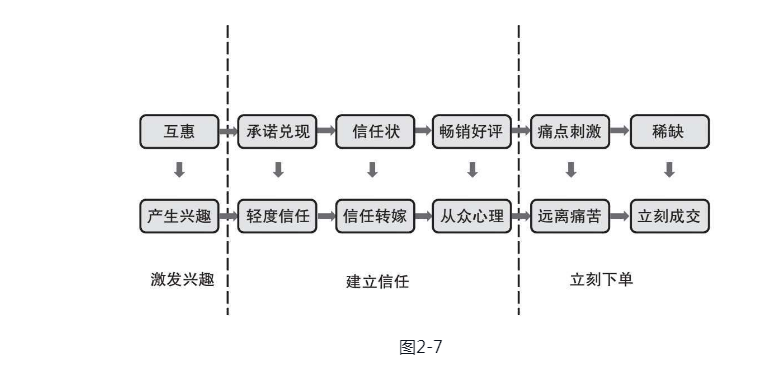 《超级转化率》读书笔记：29张图教你提高转化率