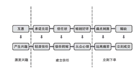 《超级转化率》读书笔记：29张图教你提高转化率