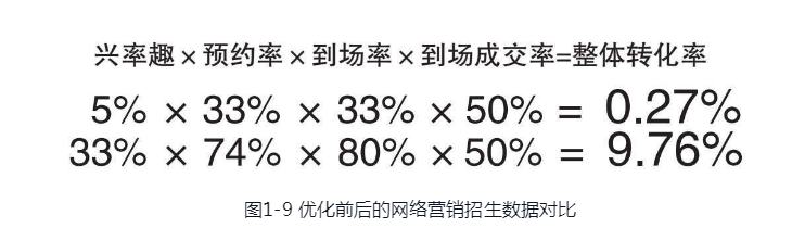 《超级转化率》读书笔记：29张图教你提高转化率