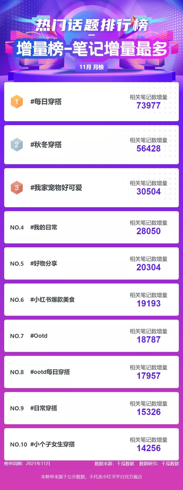 小红书数据分析！11月千瓜品牌机构创作者排行榜（小红书平台）