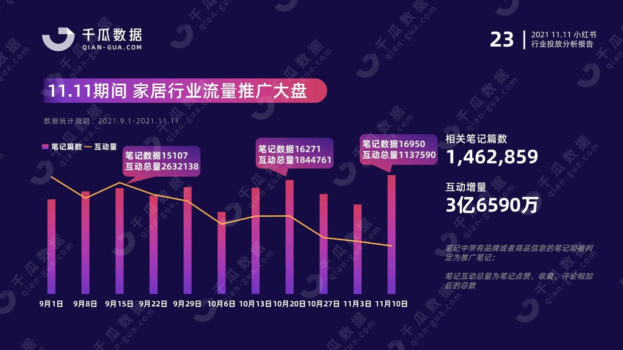 2021年千瓜11.11行业投放分析报告（小红书平台）