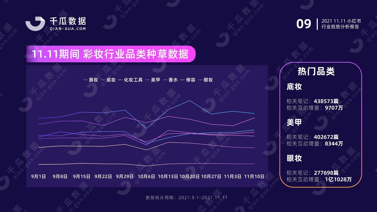 2021年千瓜11.11行业投放分析报告（小红书平台）