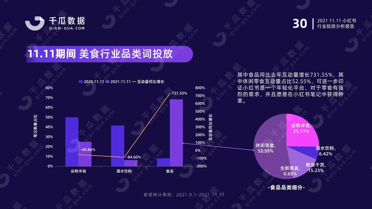 2021年千瓜11.11行业投放分析报告（小红书平台）