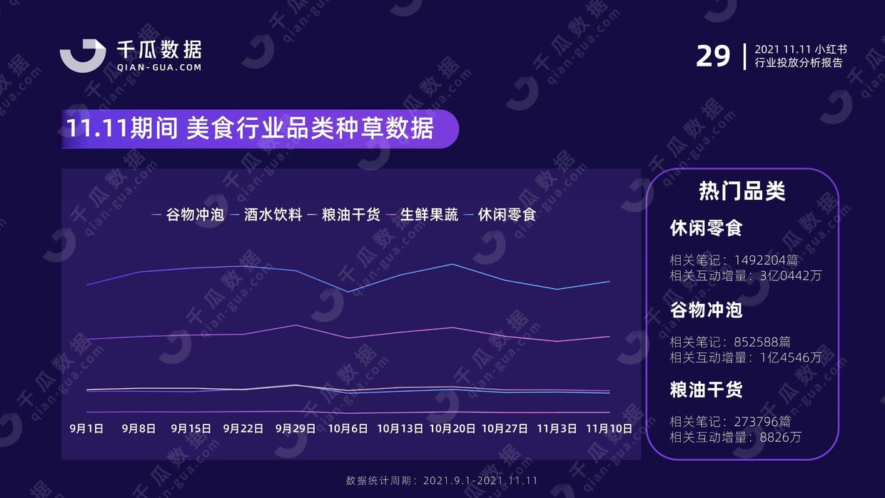 2021年千瓜11.11行业投放分析报告（小红书平台）