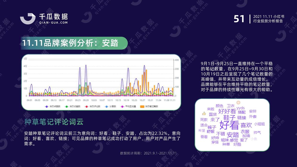 2021年千瓜11.11行业投放分析报告（小红书平台）