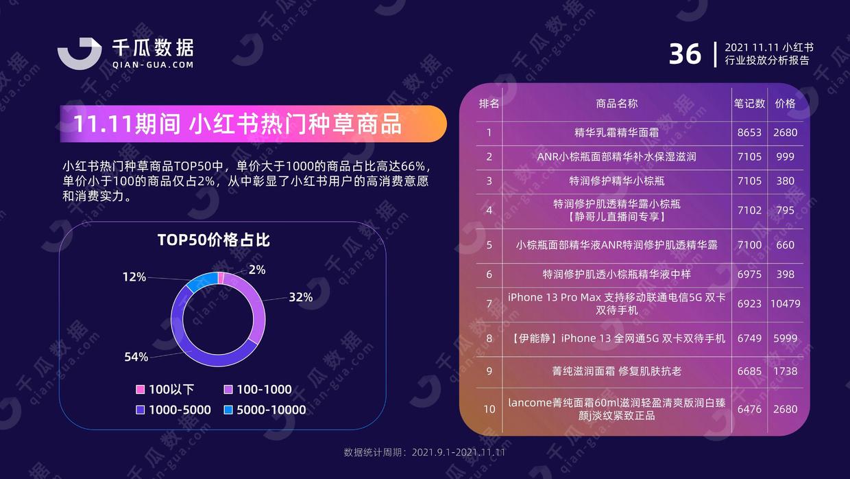 2021年千瓜11.11行业投放分析报告（小红书平台）