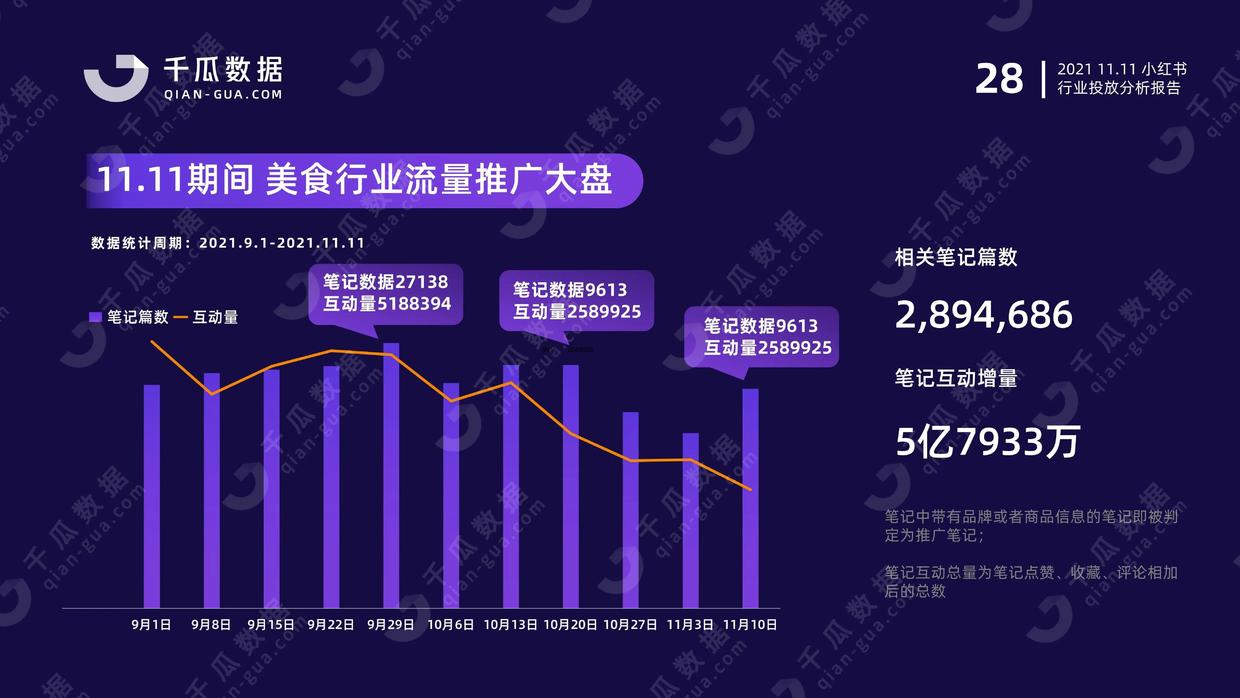 2021年千瓜11.11行业投放分析报告（小红书平台）