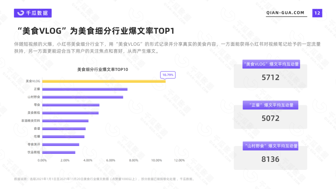 2021千瓜美食行业数据报告（小红书平台）