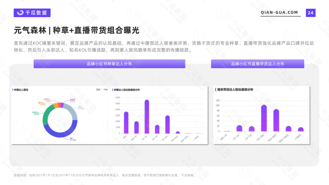 2021千瓜美食行业数据报告（小红书平台）