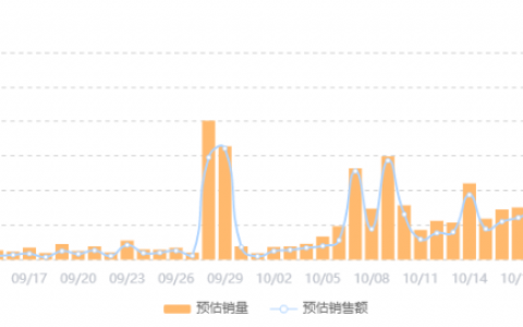 开播3个月，GMV破3000万！雪中飞如何实现品牌爆发式增长？