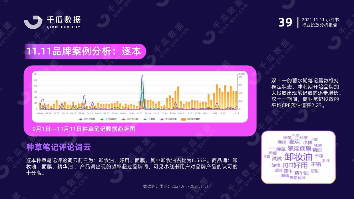 2021年千瓜11.11行业投放分析报告（小红书平台）