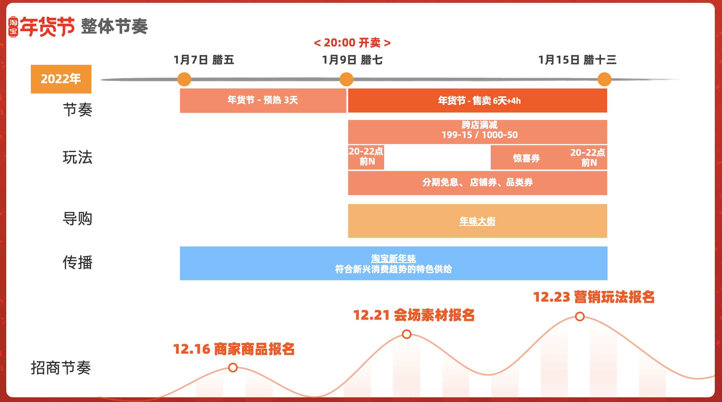 商家今年最后一次爆发机会，年货节玩法看这里