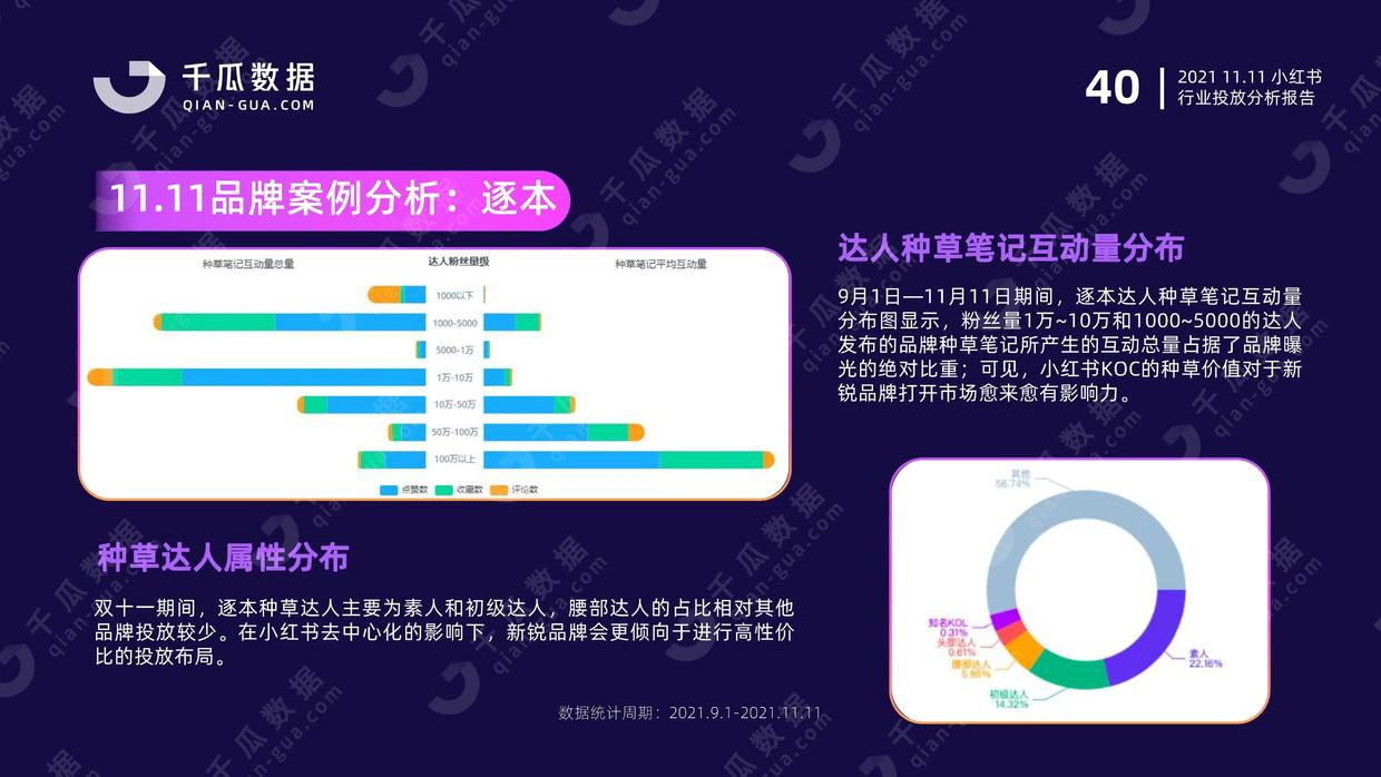 2021年千瓜11.11行业投放分析报告（小红书平台）