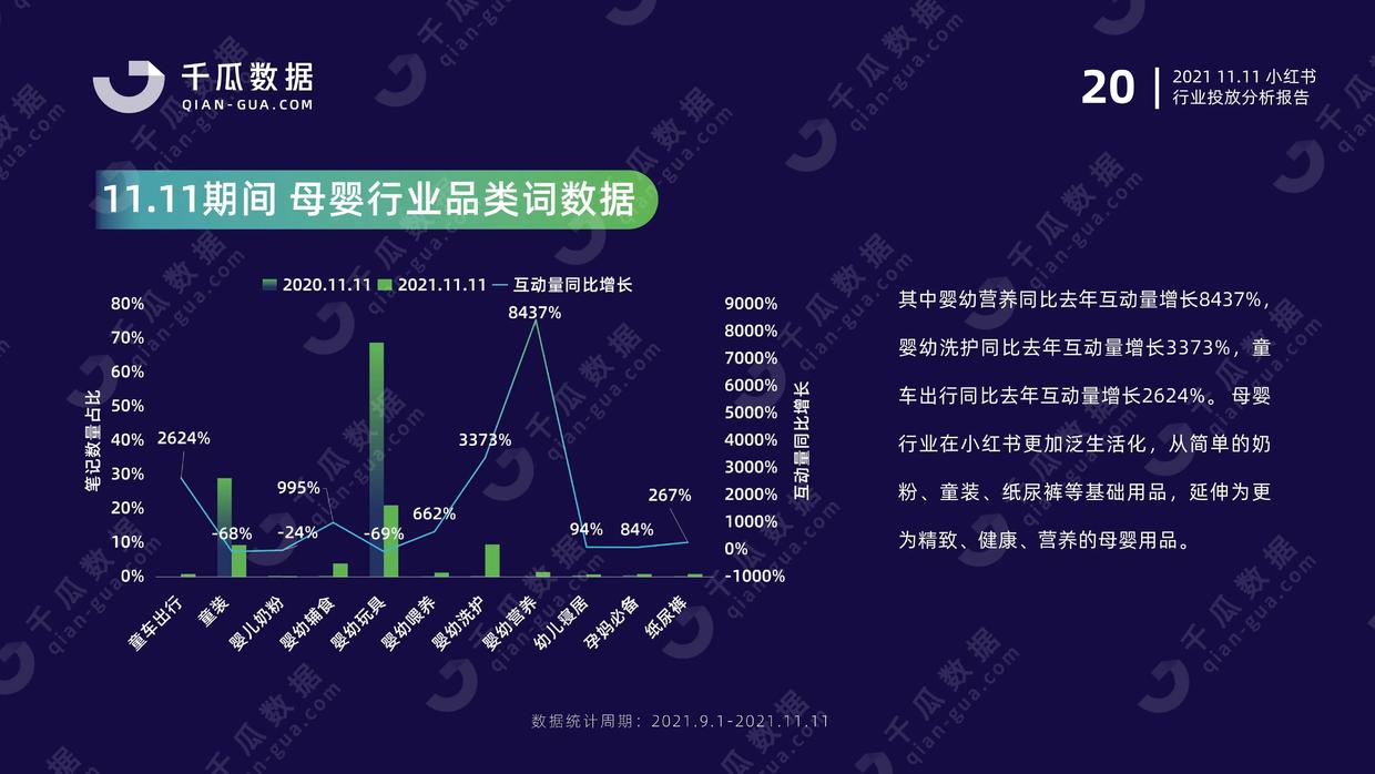 2021年千瓜11.11行业投放分析报告（小红书平台）