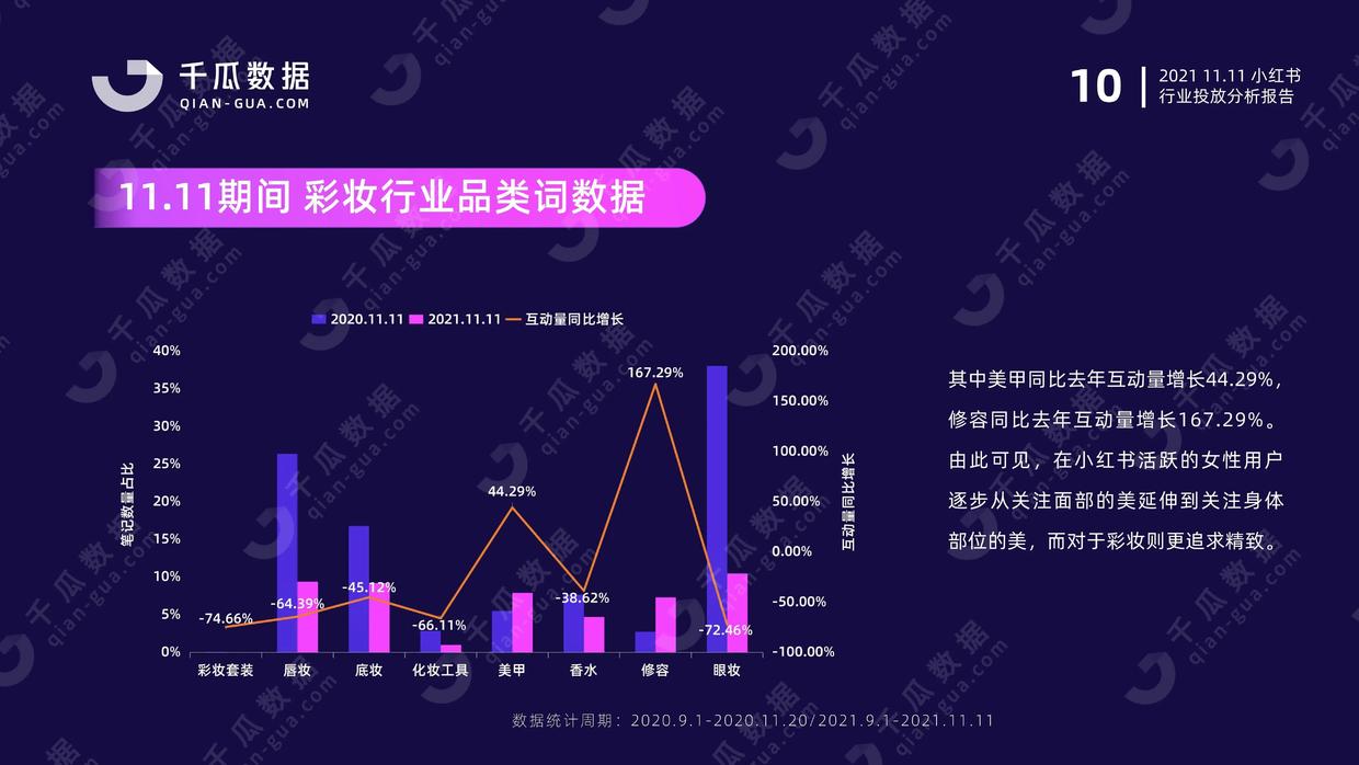 2021年千瓜11.11行业投放分析报告（小红书平台）