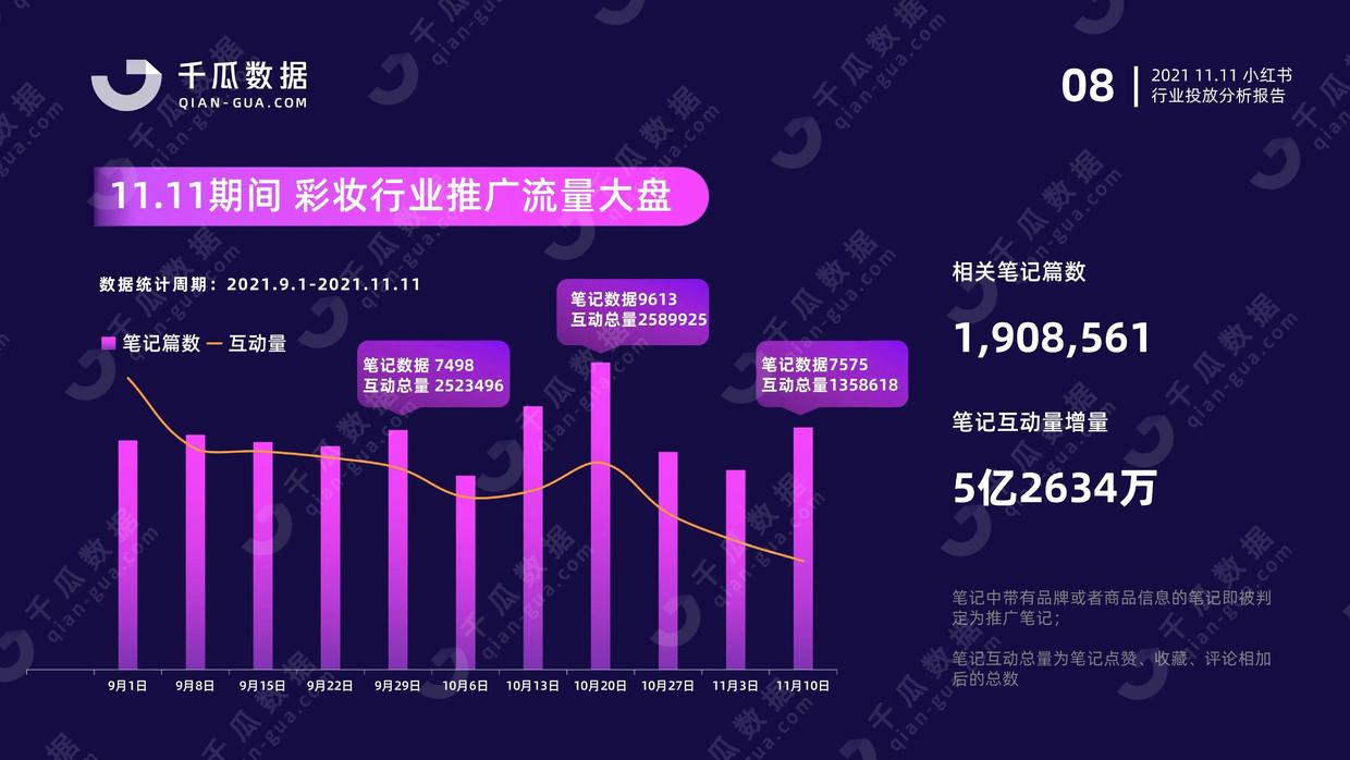 2021年千瓜11.11行业投放分析报告（小红书平台）