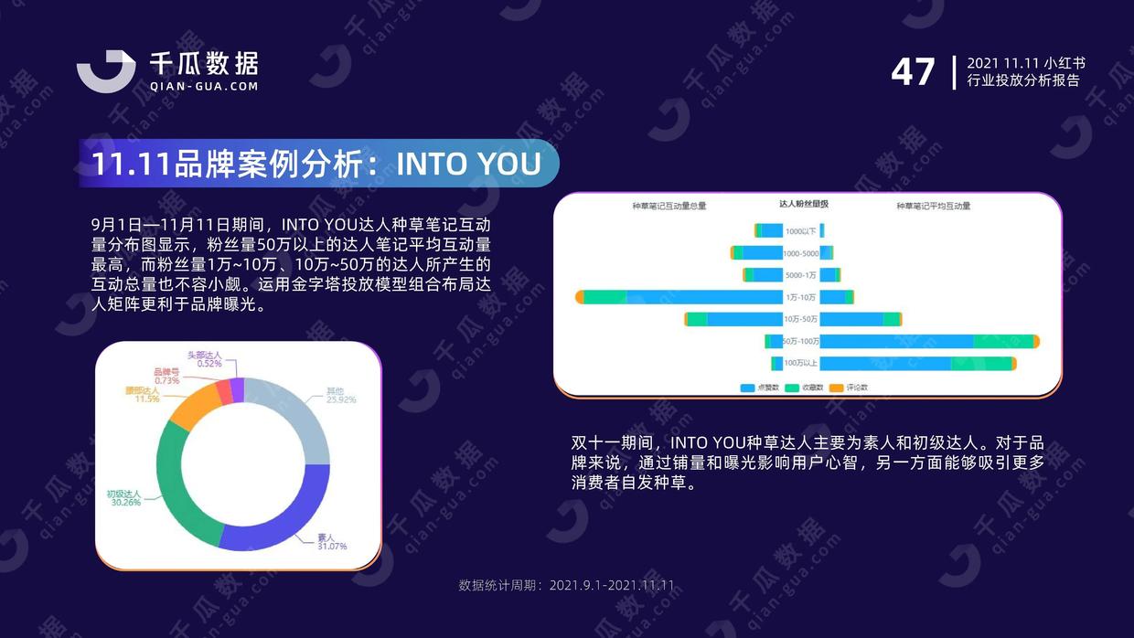 2021年千瓜11.11行业投放分析报告（小红书平台）