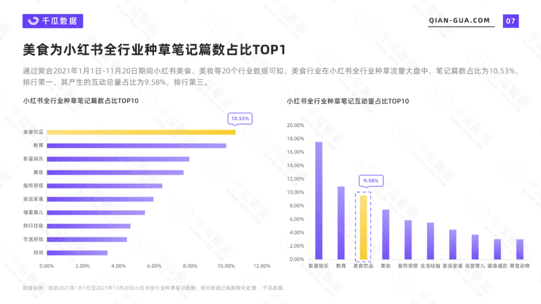 2021千瓜美食行业数据报告（小红书平台）