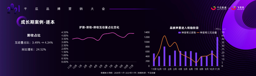 小红书内容营销3.0趋势拆解+新锐品牌增长案例