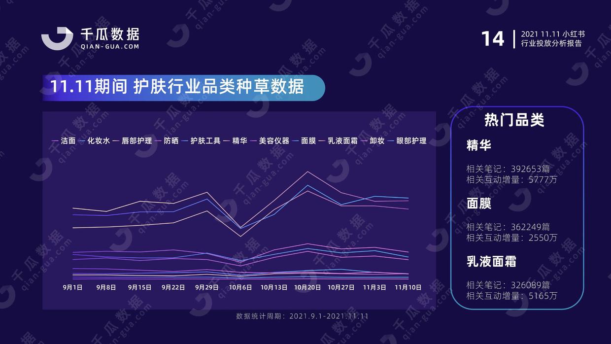 2021年千瓜11.11行业投放分析报告（小红书平台）