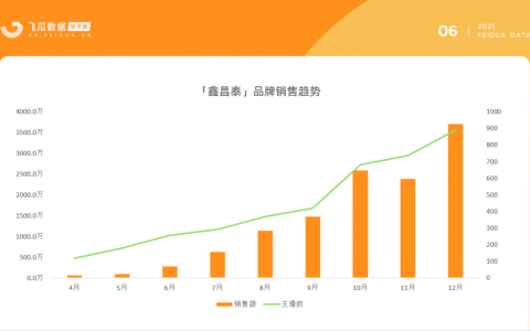 中小品牌如何打破流量困局？它靠投放腰部实现月销2800万