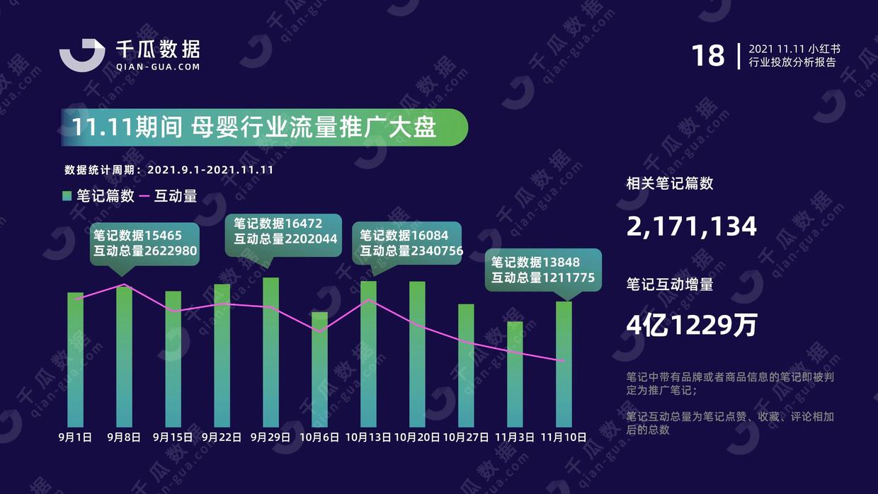 2021年千瓜11.11行业投放分析报告（小红书平台）