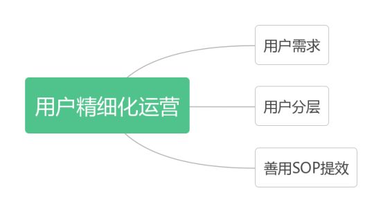 私域干货→→→ 如何搭建真正抓住并满足用户需求价值的私域