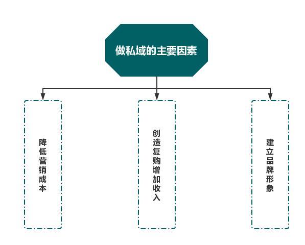 你知道做好私域的关键点在哪里吗？