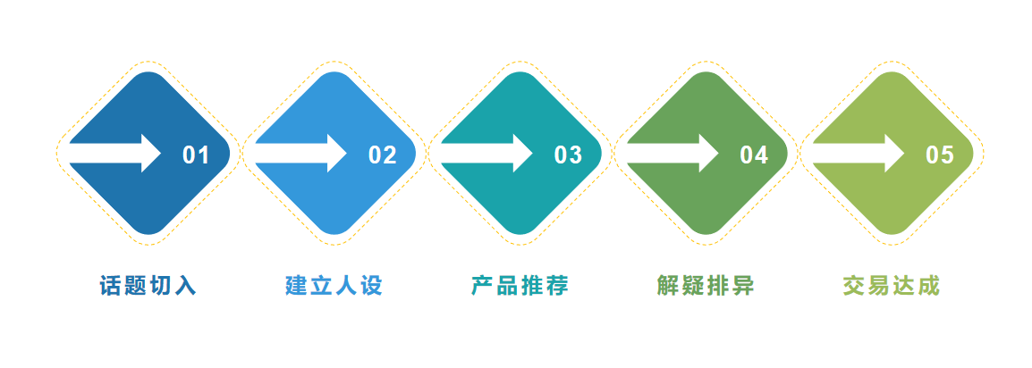 如何打造基于信任成交逻辑的IP私域模式？