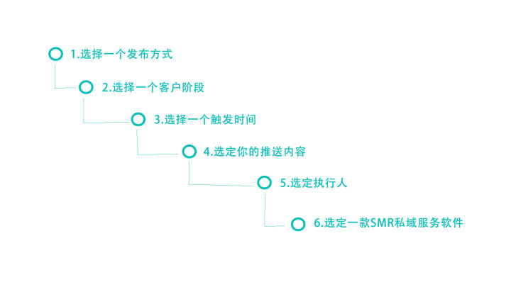 私域干货→→→ 如何搭建真正抓住并满足用户需求价值的私域