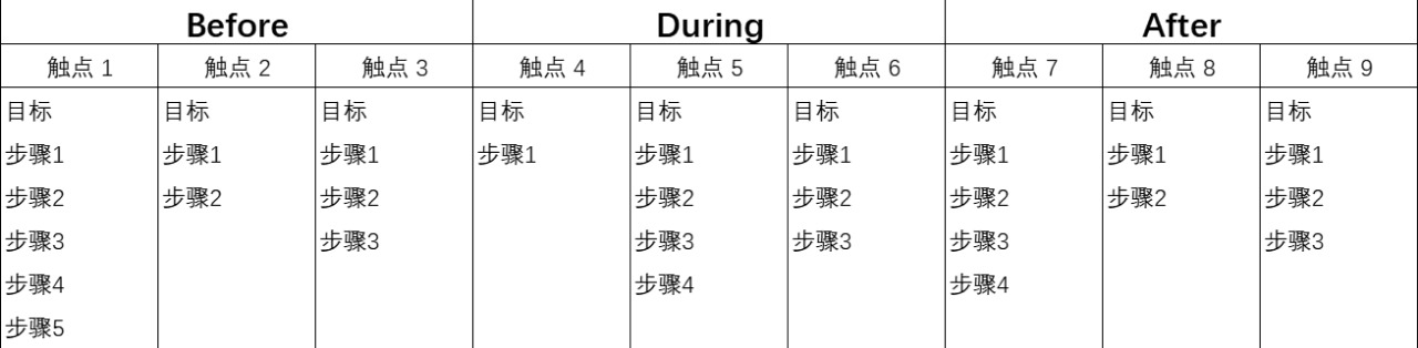 一个好用的用户思维工具送给你「客户旅程」