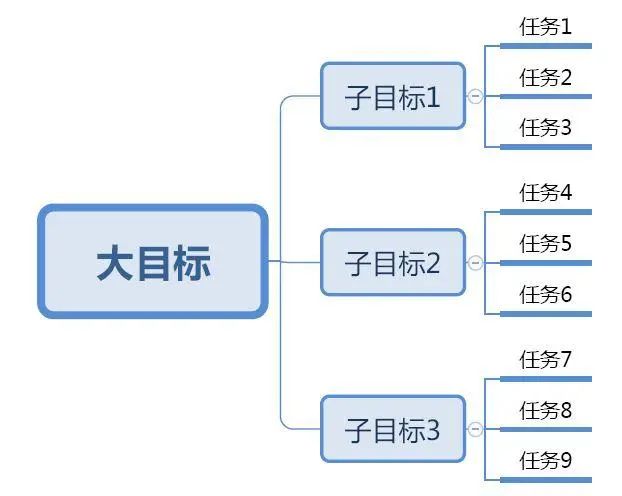 【职业化成长】9大类自我管理工具