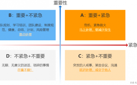 计划安排：时间管理的“四象限法则”