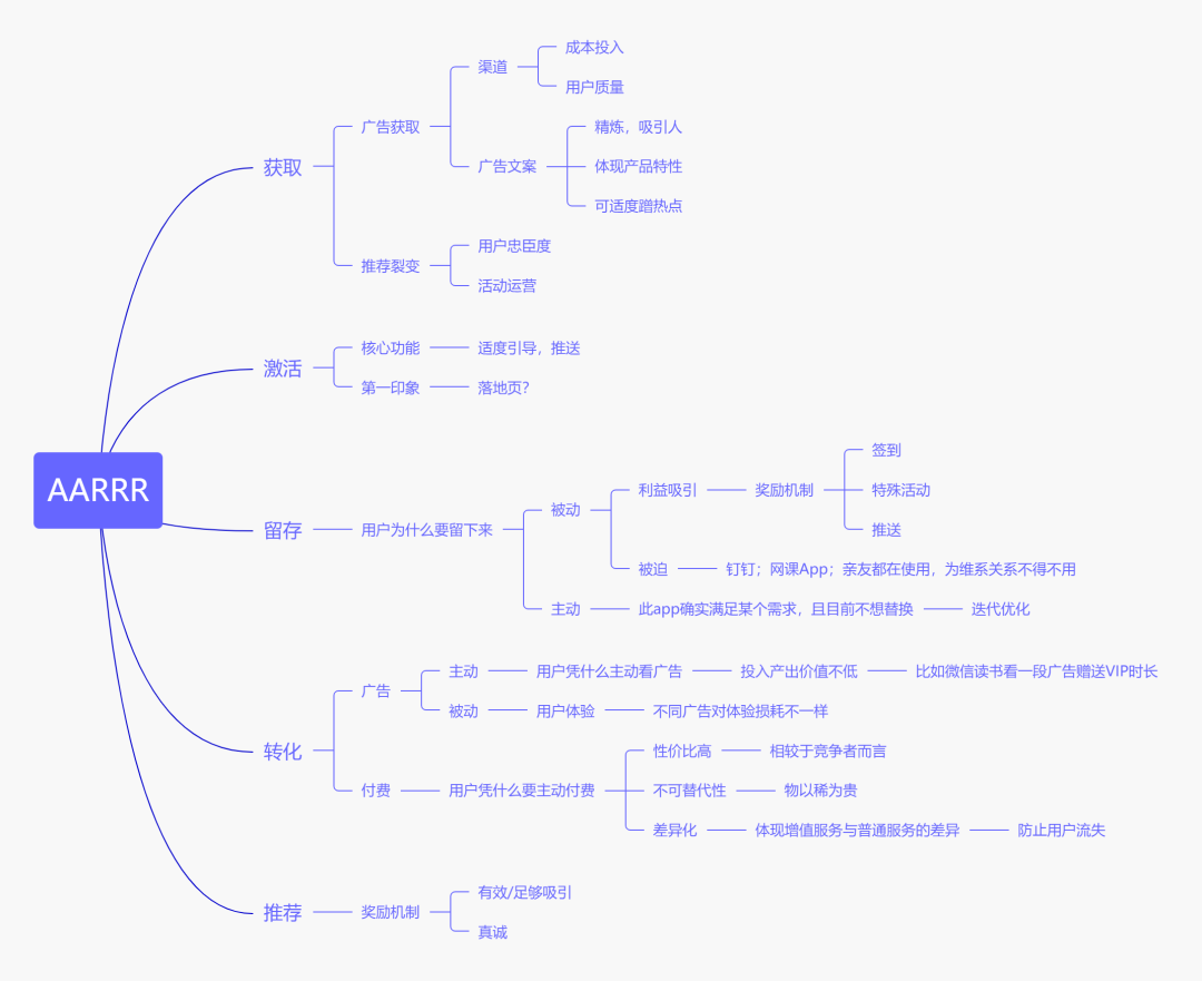 通过AARRR模型，谈一谈APP运营