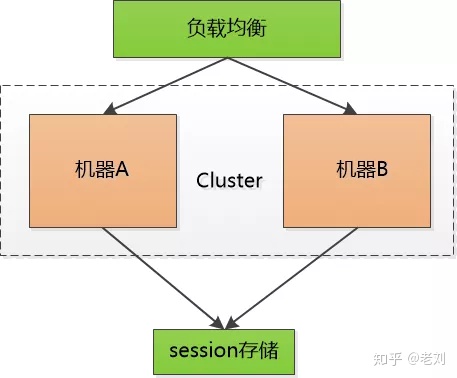 彻底理解cookie，session，token